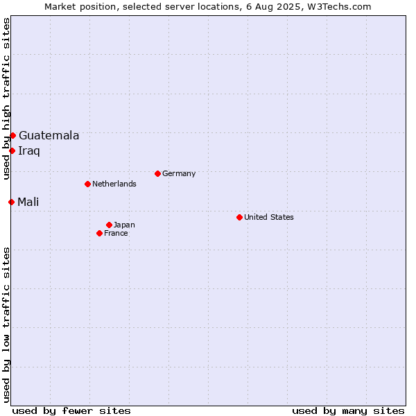 Market position of Guatemala vs. Iraq vs. Mali