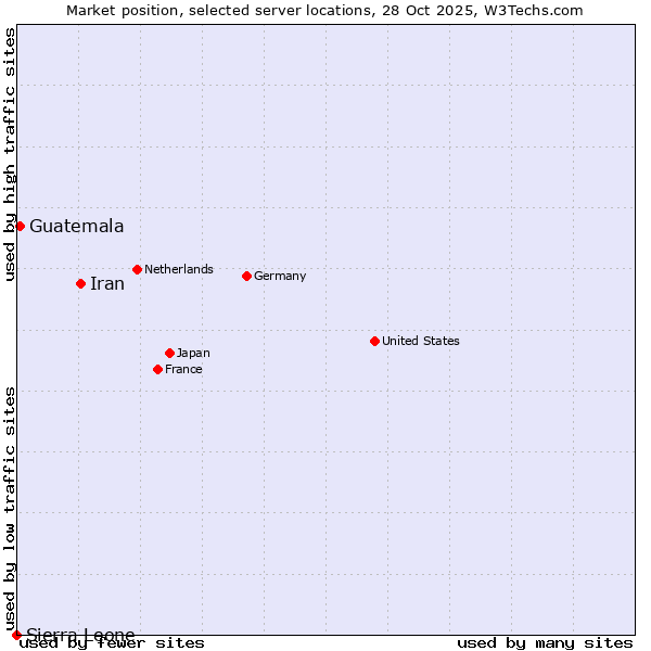 Market position of Iran vs. Guatemala vs. Sierra Leone