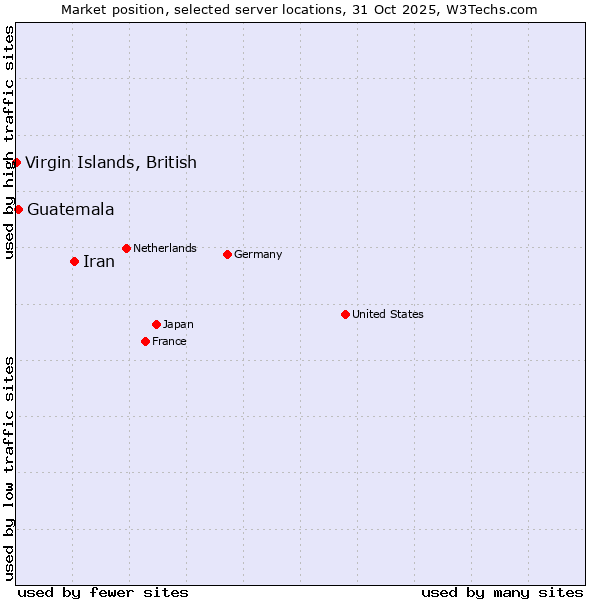 Market position of Iran vs. Guatemala vs. Virgin Islands, British