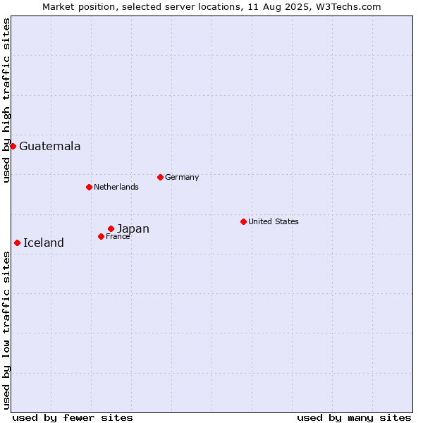 Market position of Japan vs. Iceland vs. Guatemala
