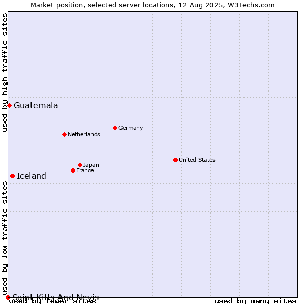 Market position of Iceland vs. Guatemala vs. Saint Kitts And Nevis