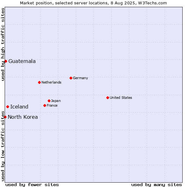 Market position of Iceland vs. Guatemala vs. North Korea