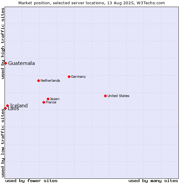 Market position of Iceland vs. Guatemala vs. Laos