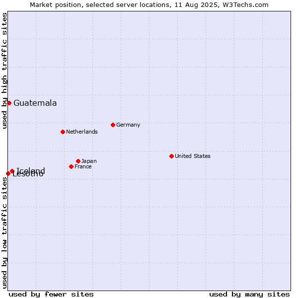 Market position of Iceland vs. Guatemala vs. Lesotho