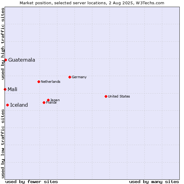 Market position of Iceland vs. Guatemala vs. Mali