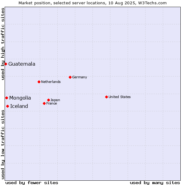 Market position of Iceland vs. Mongolia vs. Guatemala
