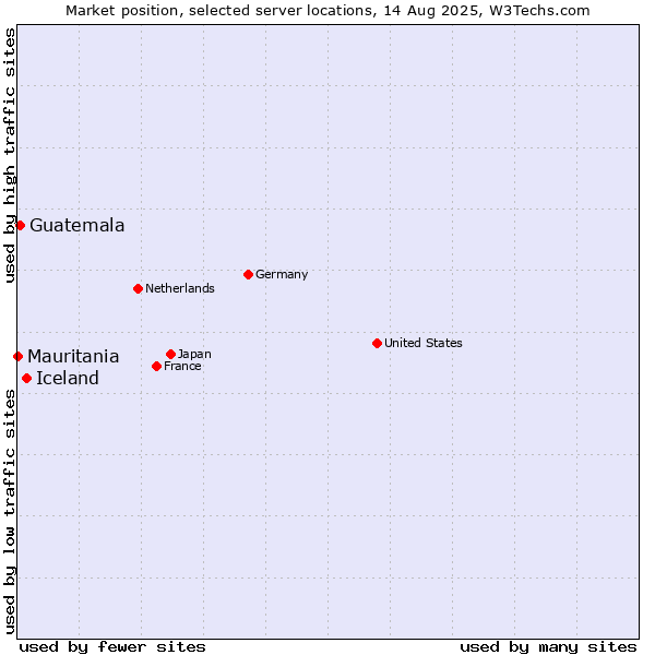 Market position of Iceland vs. Guatemala vs. Mauritania