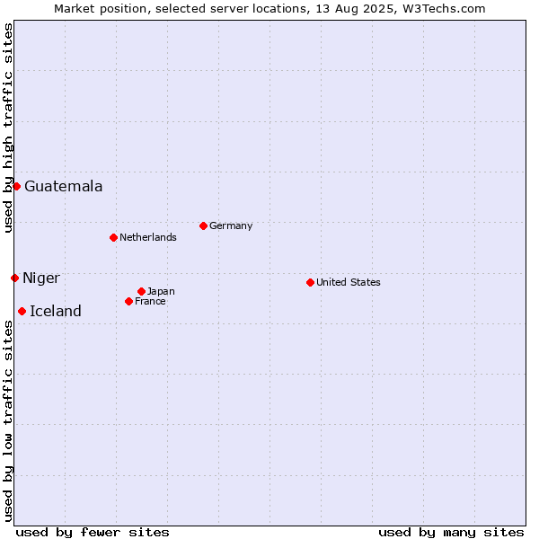 Market position of Iceland vs. Guatemala vs. Niger
