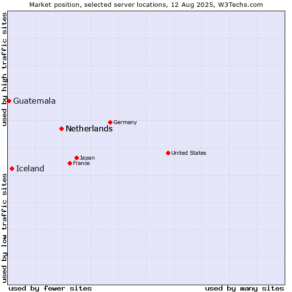 Market position of Netherlands vs. Iceland vs. Guatemala