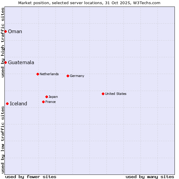 Market position of Iceland vs. Oman vs. Guatemala