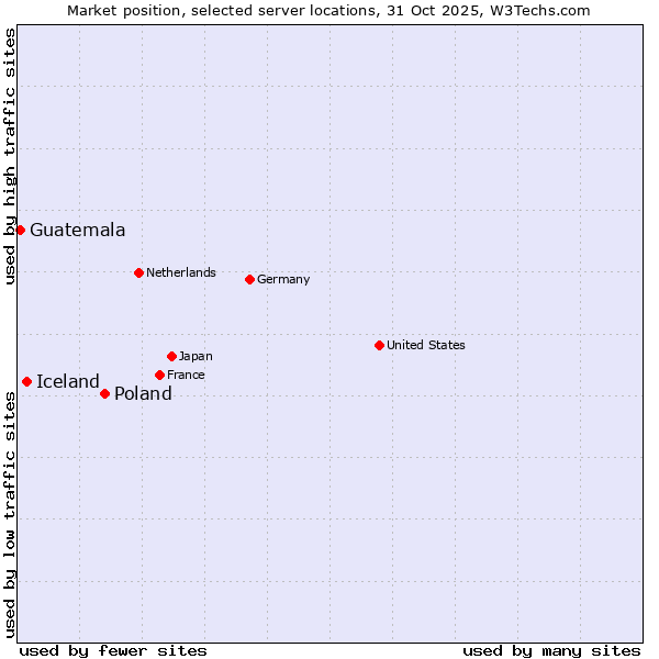 Market position of Poland vs. Iceland vs. Guatemala