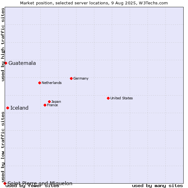 Market position of Iceland vs. Guatemala vs. Saint Pierre and Miquelon