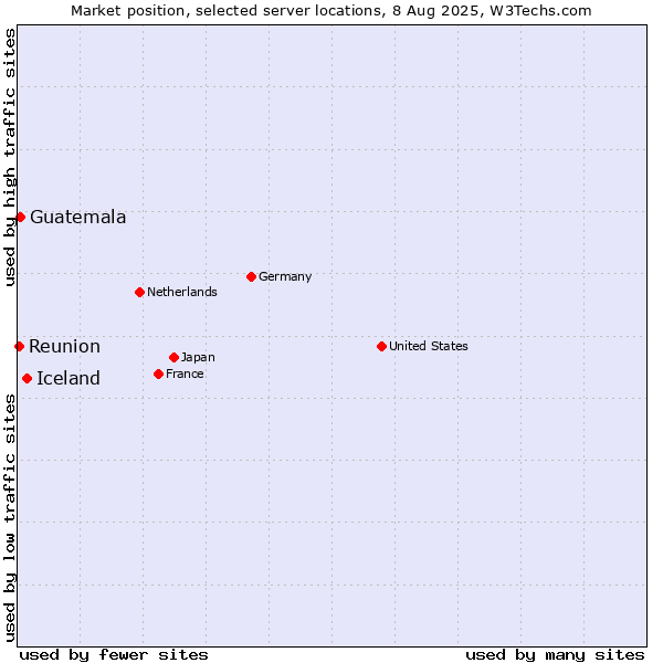Market position of Iceland vs. Guatemala vs. Reunion
