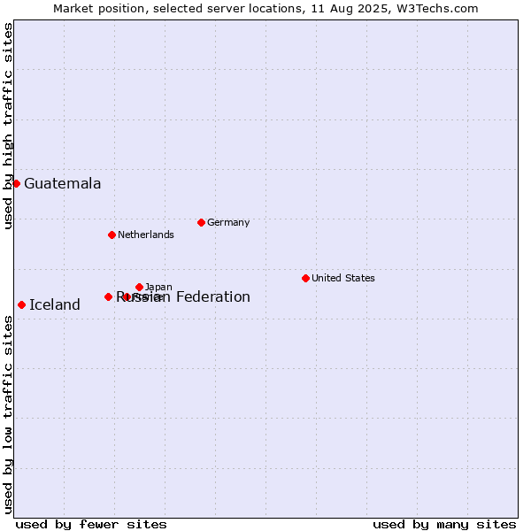 Market position of Russian Federation vs. Iceland vs. Guatemala