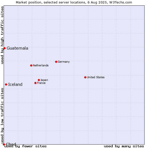 Market position of Iceland vs. Guatemala vs. Chad