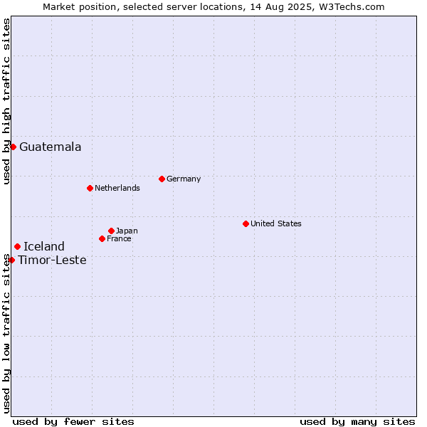 Market position of Iceland vs. Guatemala vs. Timor-Leste