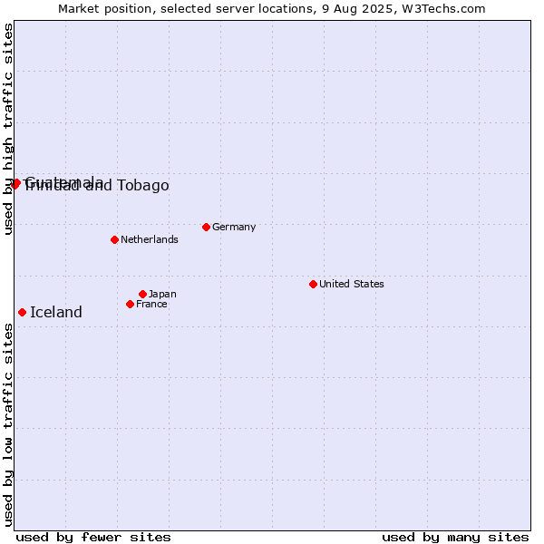 Market position of Iceland vs. Guatemala vs. Trinidad and Tobago