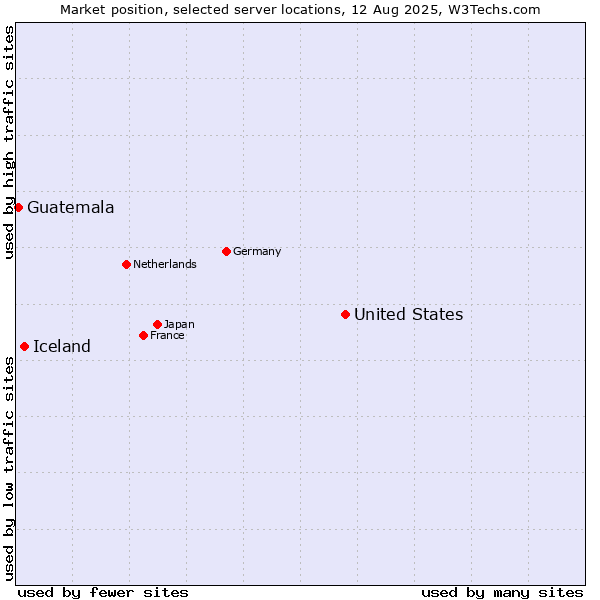 Market position of United States and territories vs. Iceland vs. Guatemala