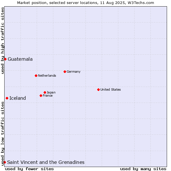Market position of Iceland vs. Guatemala vs. Saint Vincent and the Grenadines