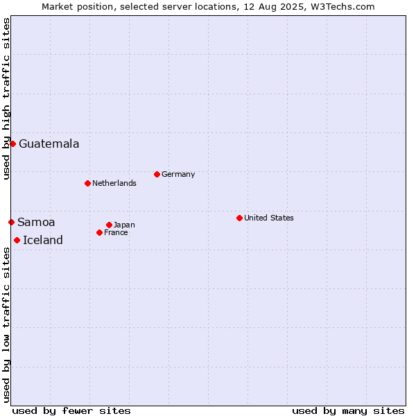 Market position of Iceland vs. Guatemala vs. Samoa