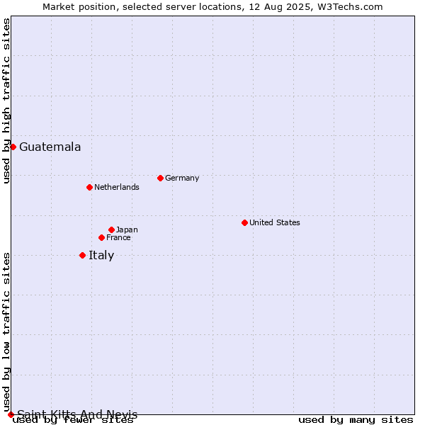 Market position of Italy vs. Guatemala vs. Saint Kitts And Nevis