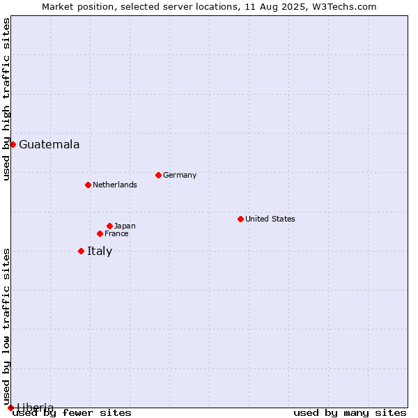 Market position of Italy vs. Guatemala vs. Liberia