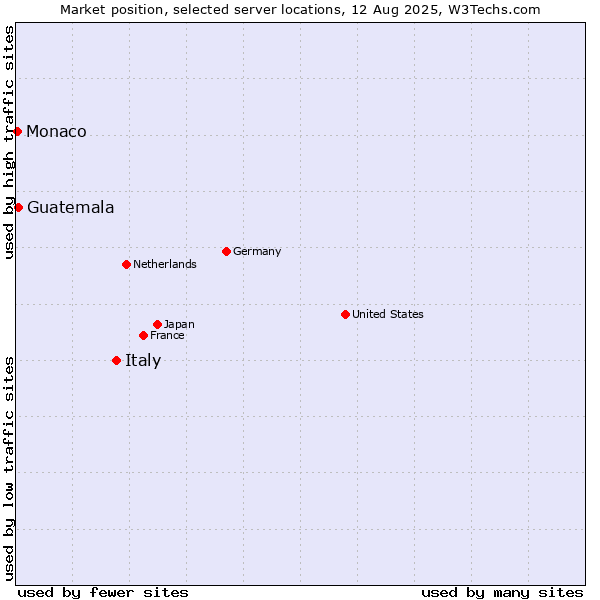 Market position of Italy vs. Guatemala vs. Monaco