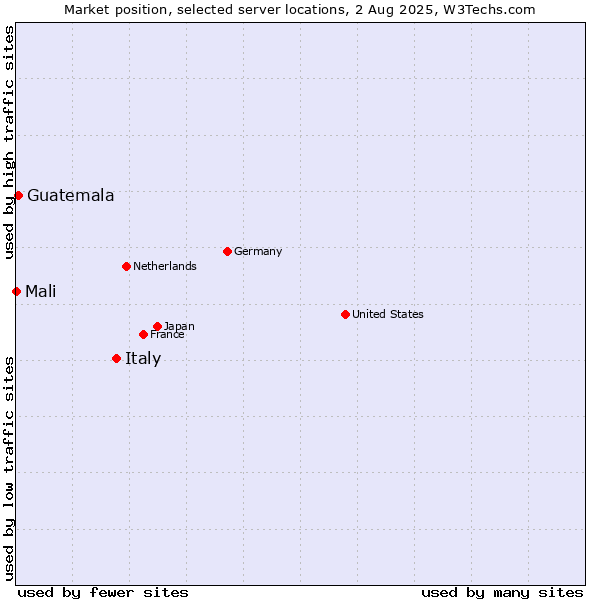 Market position of Italy vs. Guatemala vs. Mali