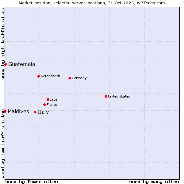 Market position of Italy vs. Guatemala vs. Maldives