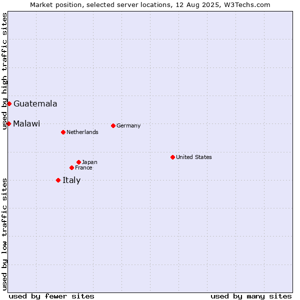 Market position of Italy vs. Guatemala vs. Malawi