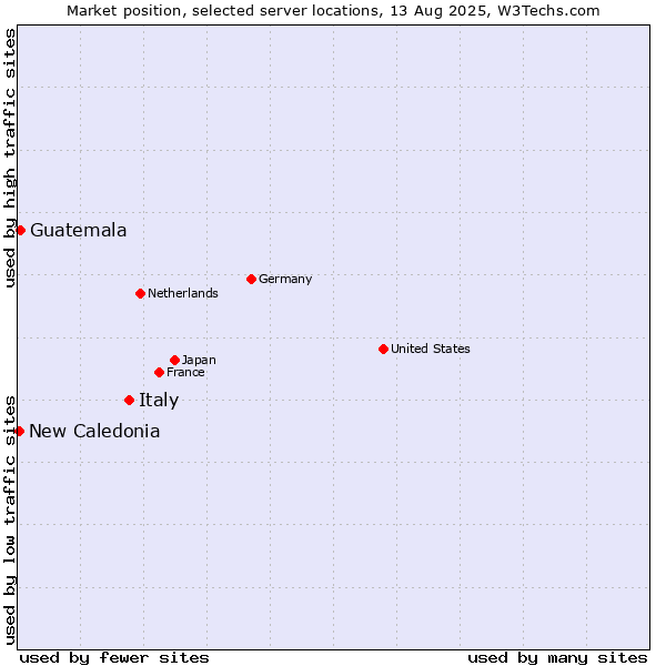 Market position of Italy vs. Guatemala vs. New Caledonia