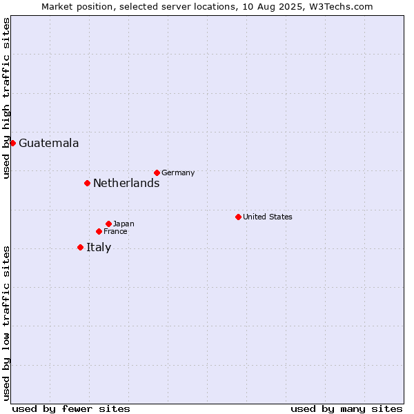 Market position of Netherlands and territories vs. Italy vs. Guatemala