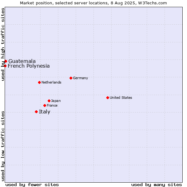 Market position of Italy vs. Guatemala vs. French Polynesia