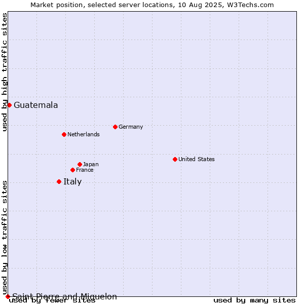 Market position of Italy vs. Guatemala vs. Saint Pierre and Miquelon