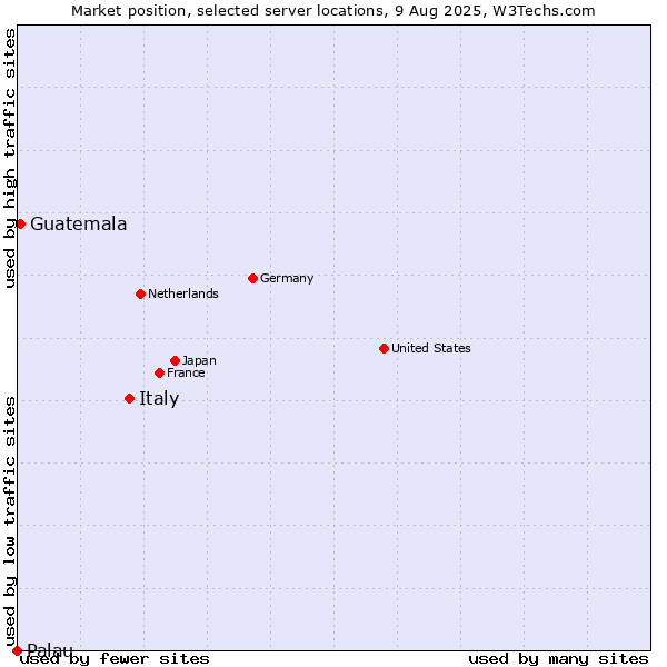 Market position of Italy vs. Guatemala vs. Palau