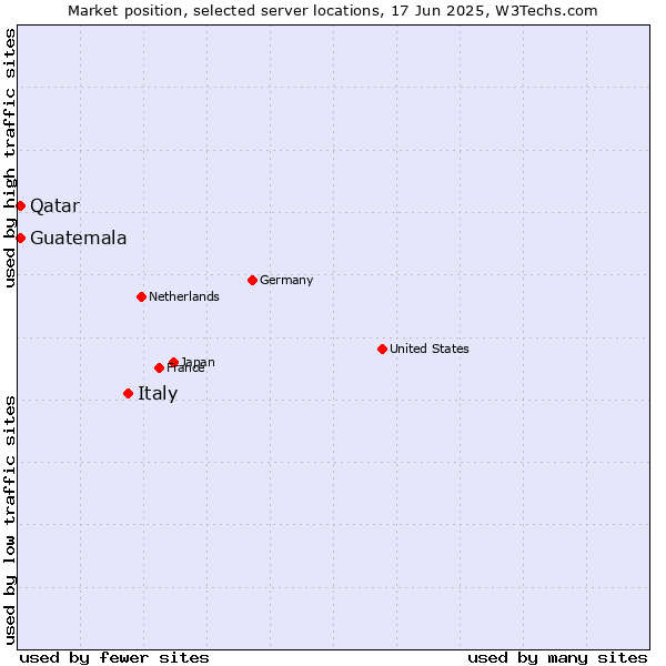 Market position of Italy vs. Qatar vs. Guatemala