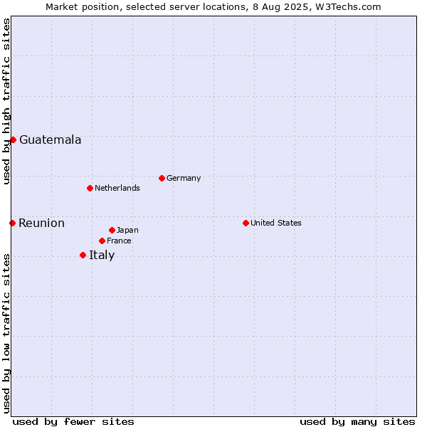 Market position of Italy vs. Guatemala vs. Reunion