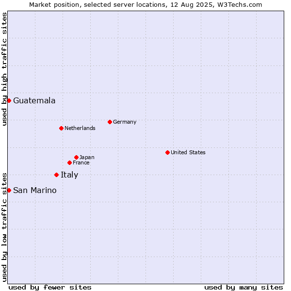 Market position of Italy vs. San Marino vs. Guatemala