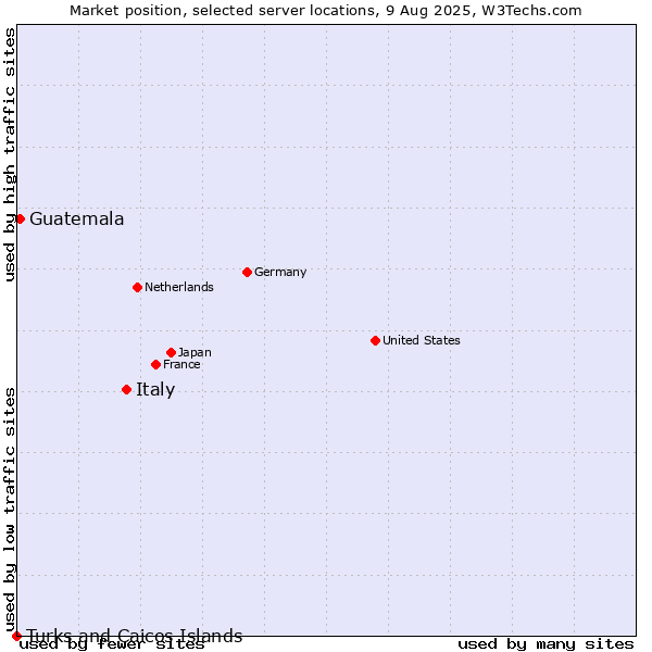 Market position of Italy vs. Guatemala vs. Turks and Caicos Islands