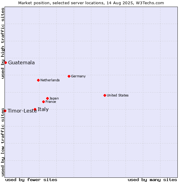 Market position of Italy vs. Guatemala vs. Timor-Leste