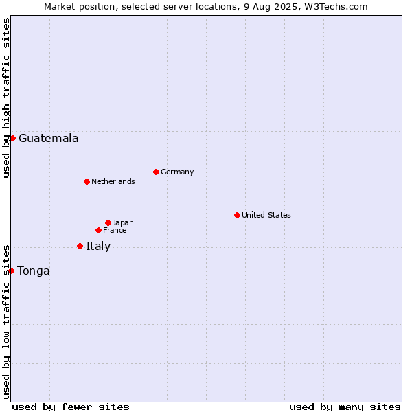 Market position of Italy vs. Guatemala vs. Tonga
