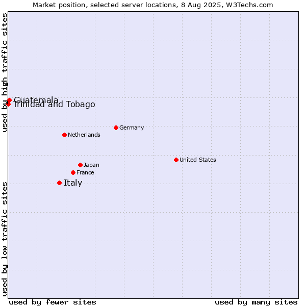 Market position of Italy vs. Guatemala vs. Trinidad and Tobago
