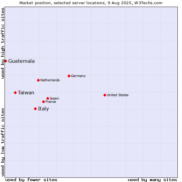 Market position of Italy vs. Taiwan vs. Guatemala