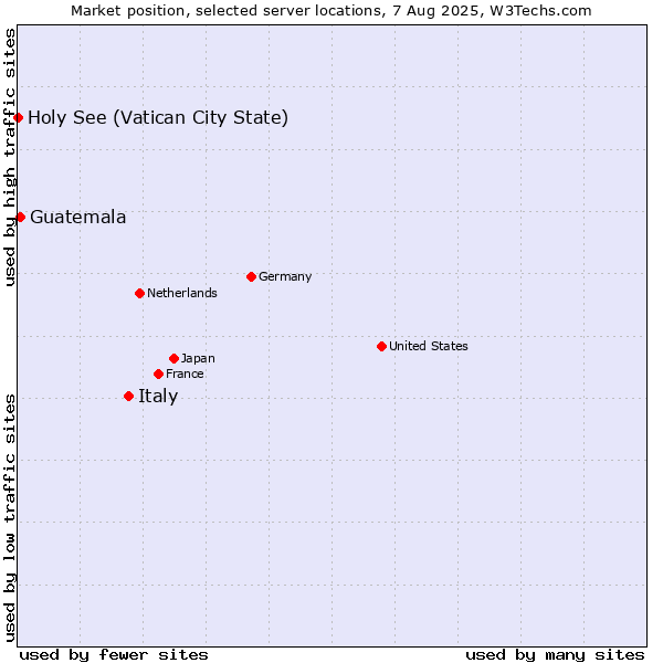 Market position of Italy vs. Guatemala vs. Holy See (Vatican City State)