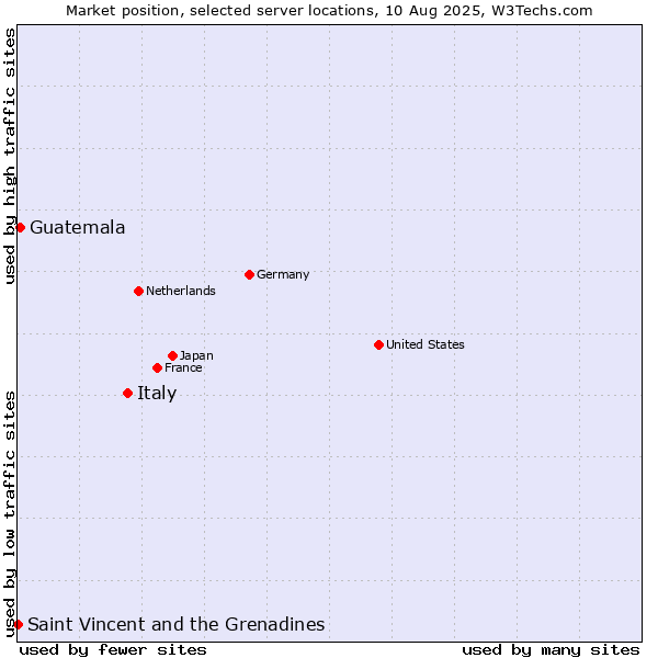 Market position of Italy vs. Guatemala vs. Saint Vincent and the Grenadines