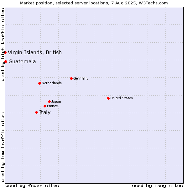 Market position of Italy vs. Guatemala vs. Virgin Islands, British