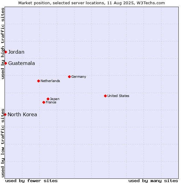 Market position of Jordan vs. Guatemala vs. North Korea
