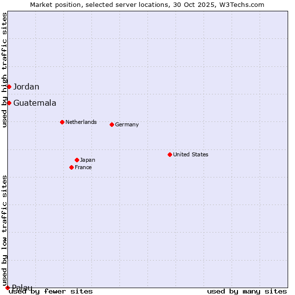 Market position of Jordan vs. Guatemala vs. Palau