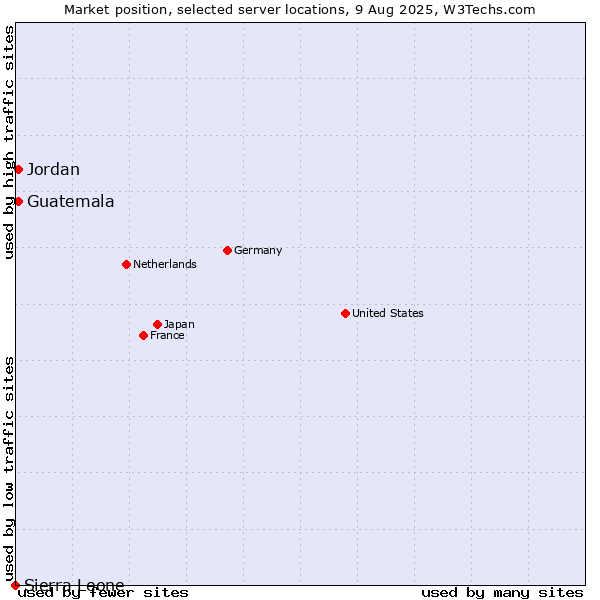 Market position of Jordan vs. Guatemala vs. Sierra Leone