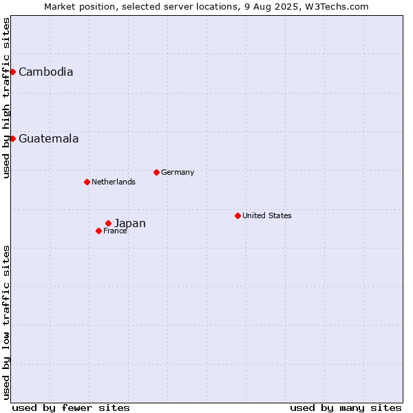Market position of Japan vs. Cambodia vs. Guatemala